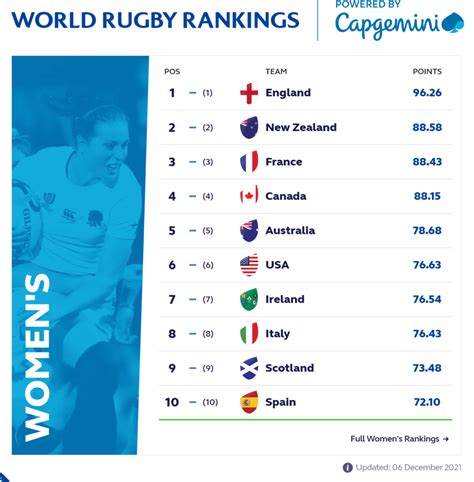 women world cup ranking|women's world cup power rankings today.